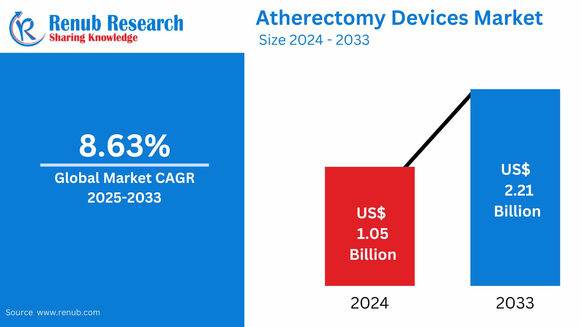 Atherectomy Devices Market : Key Drivers, Regional Insights & Forecast to 2033